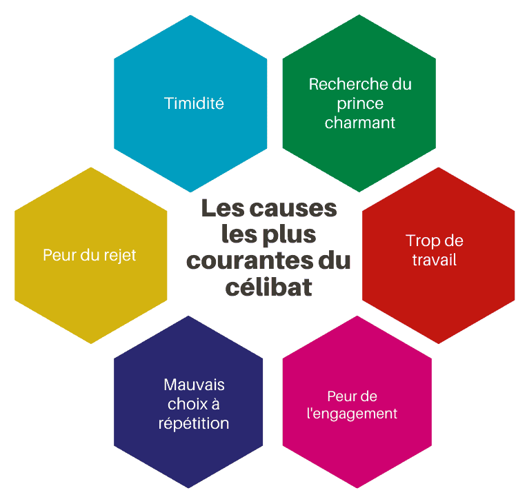 Les causes du célibat